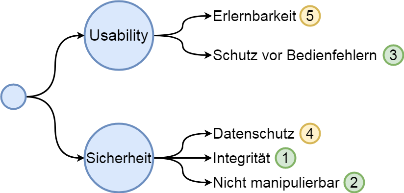 Gewichteter Qualitätsattributbaum mit den Qualitätsattributen Usability und Sicherheit und den Prioritäten hinter den Attributen.