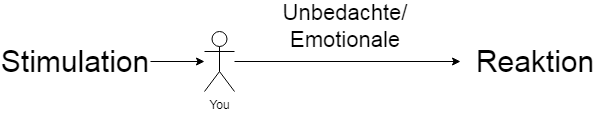 Auf einen Stimulus wird normalerweise ohne nachzudenken instinktiv reagiert.