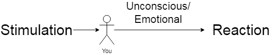 A stimulus is usually responded to instinctively without thinking.