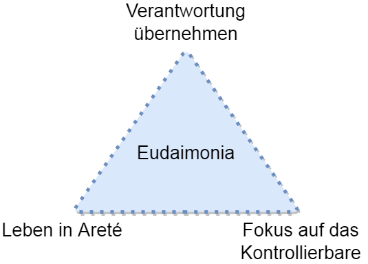 Stoisches Glückdreieck aus dem Buch "The Little Book of Stoicism" von Jonas Salzgeber