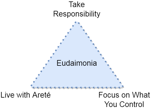 Stoic triangle of happiness from the book "The Little Book of Stoicism" by Jonas Salzgeber