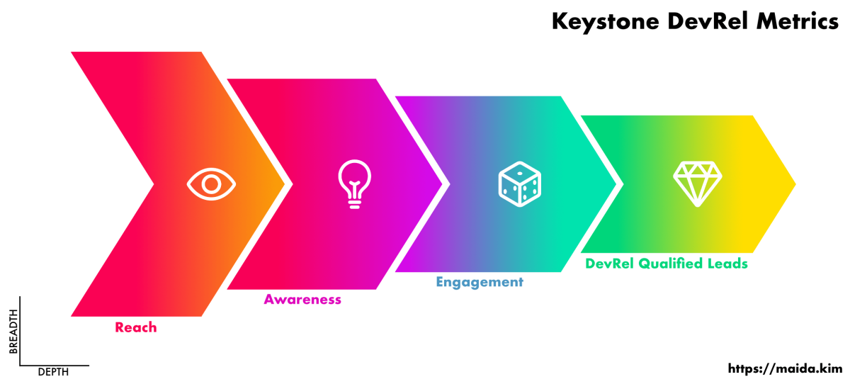 Reach, Awareness, Engagement and DevRel Qualified Leads in this order in a horizontal pyramid. Decreasing breadth from left to right and increasing depth from left to right.