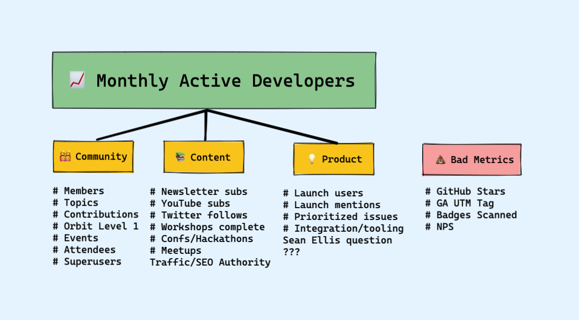 Metrics feeding into Monthly Active Developers. Community: Number of Members, Topics, Contributions, Orbit Level 1, Events, Attendees, Superusers. Content: Newsletter subs, YouTube subs, Twitter follows, Workshops complete, Confs/Hackathons, Meetups, Traffic/ SEO Authority. Product: Launch users, Launch mentions, Prioritized issues, Integration/tooling, Sean Ellis Question, ???. Bad Metrics: GitHub Stars, GA UTM Tag, Badges Scanned, NPS